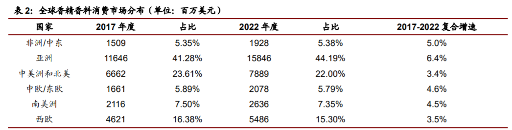 香精與香料(22)——行業(yè)發(fā)展空間廣闊，相關(guān)公司各自深耕
