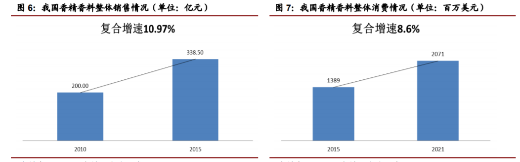 香精與香料(22)——行業(yè)發(fā)展空間廣闊，相關(guān)公司各自深耕