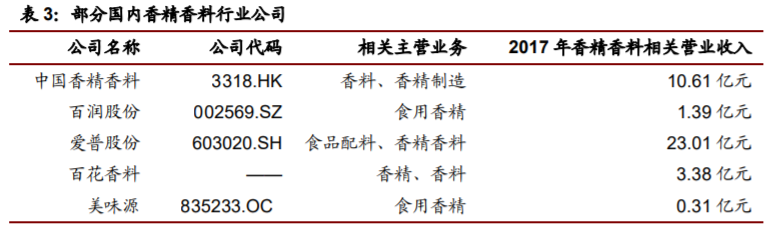 香精與香料(22)——行業(yè)發(fā)展空間廣闊，相關(guān)公司各自深耕