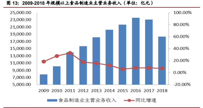 香精與香料(22)——行業(yè)發(fā)展空間廣闊，相關(guān)公司各自深耕
