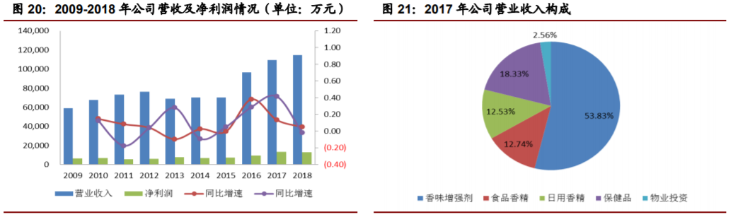 香精與香料(22)——行業(yè)發(fā)展空間廣闊，相關(guān)公司各自深耕