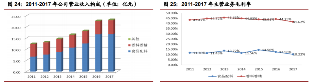 香精與香料(22)——行業(yè)發(fā)展空間廣闊，相關(guān)公司各自深耕