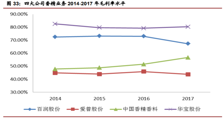 香精與香料(22)——行業(yè)發(fā)展空間廣闊，相關(guān)公司各自深耕
