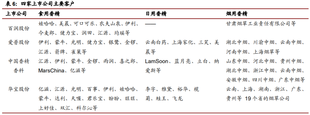 香精與香料(22)——行業(yè)發(fā)展空間廣闊，相關(guān)公司各自深耕