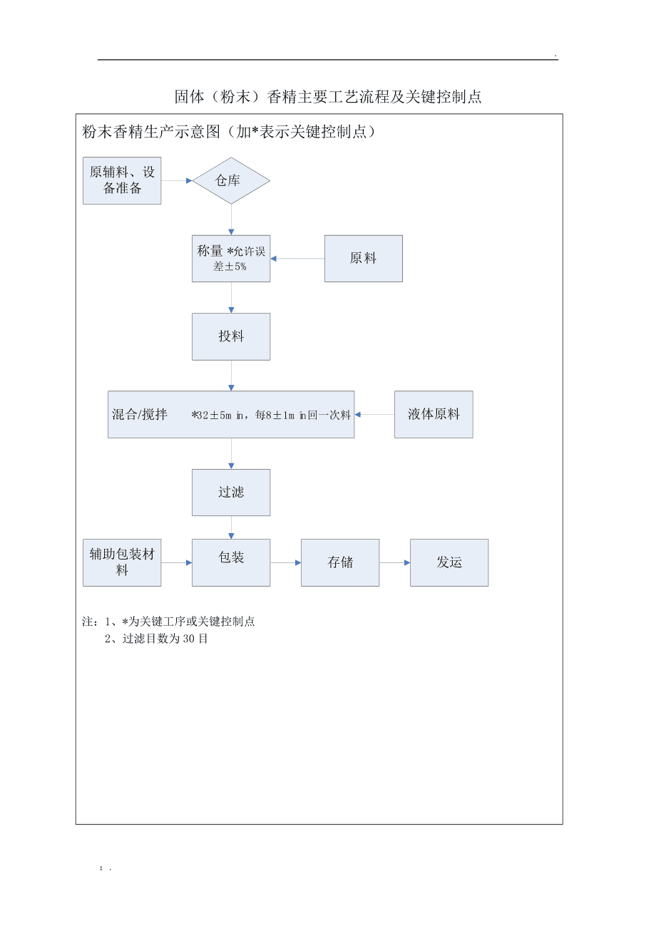 香精香料生產(chǎn)過程中主要工藝流程及關(guān)鍵控制點(diǎn)