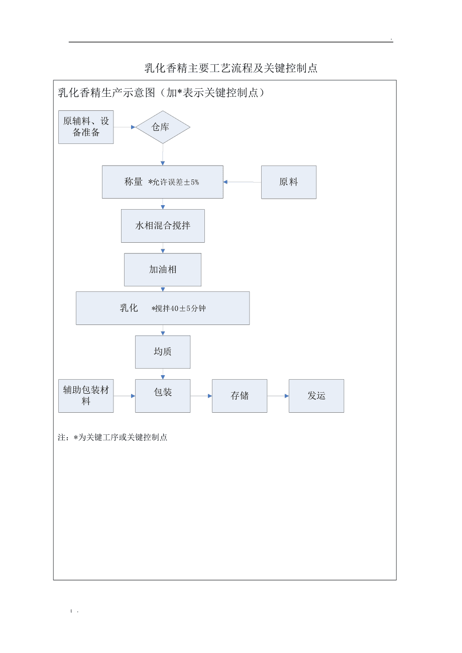 香精香料生產(chǎn)過程中主要工藝流程及關(guān)鍵控制點(diǎn)