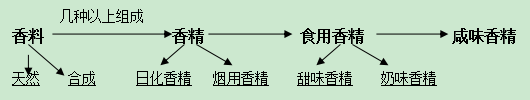 香精是一種藝術(shù)，會給您帶來意想不到的效果！