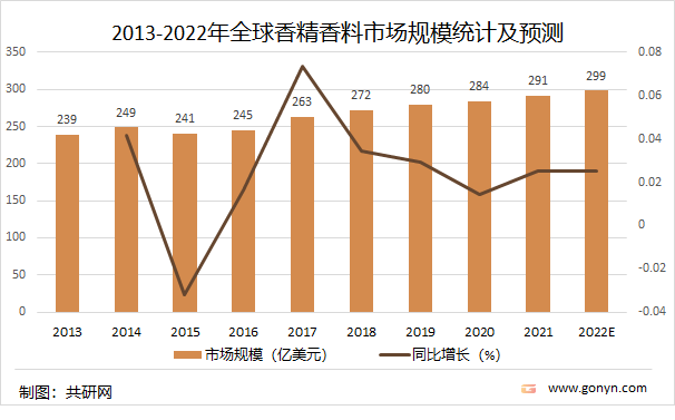 2021年中國(guó)香精香料產(chǎn)量達(dá)2027噸，同比增長(zhǎng)4.5%
