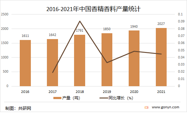 2021年中國(guó)香精香料產(chǎn)量達(dá)2027噸，同比增長(zhǎng)4.5%