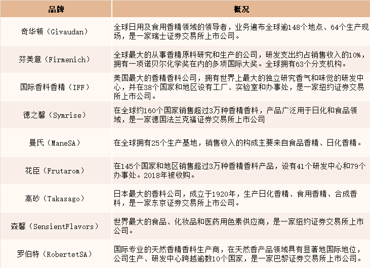 2021年中國(guó)香精香料產(chǎn)量達(dá)2027噸，同比增長(zhǎng)4.5%