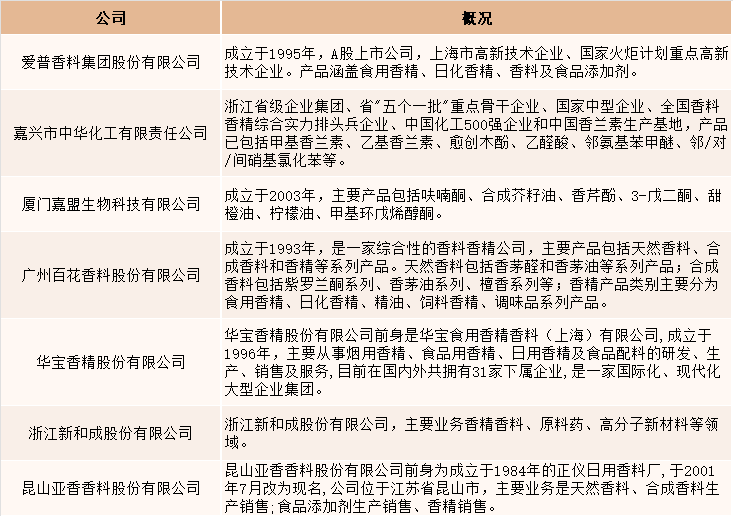 2021年中國(guó)香精香料產(chǎn)量達(dá)2027噸，同比增長(zhǎng)4.5%