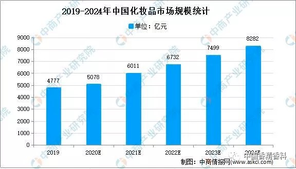 2021年，中國(guó)香料香精行業(yè)下游前景如何？