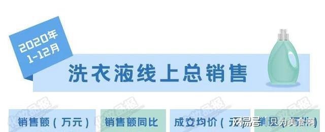 除菌留香成標(biāo)配，2020線上洗衣液成交均價高過彩妝