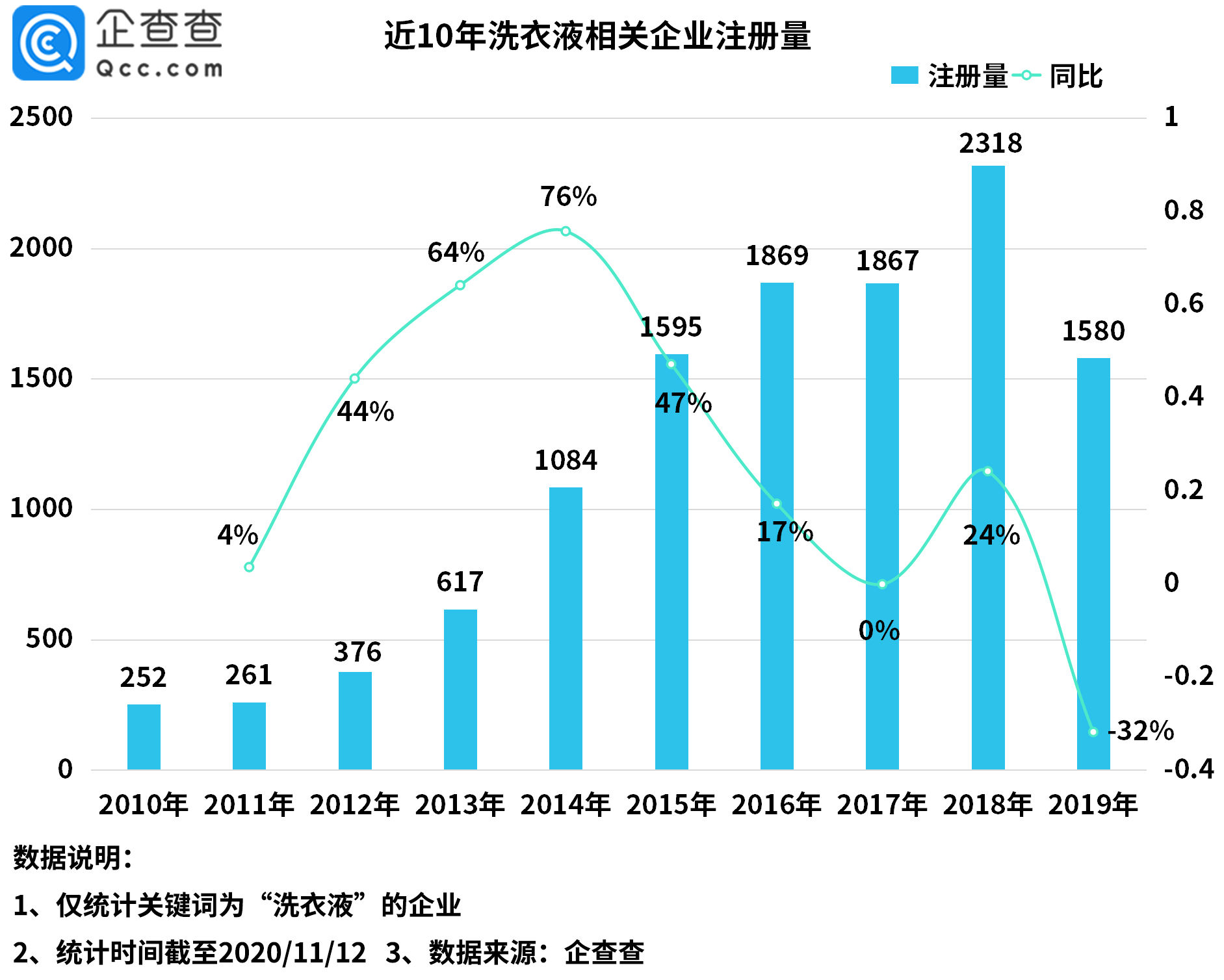 前三季度我國新增洗衣液相關(guān)企業(yè)1449家